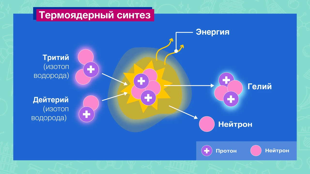 Який процес називають термоядерним синтезом: повний розбір механізму